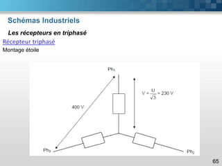Schémas Industriels
65
Les récepteurs en triphasé
Récepteur triphasé
Montage étoile
 