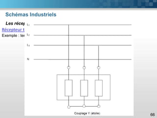 Schémas Industriels
66
Les récepteurs en triphasé
Récepteur triphasé
Exemple : tension d’un récepteur 230 V, réseau EDF 400V 3 ~ + N
 