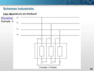 Schémas Industriels
68
Les récepteurs en triphasé
Récepteur triphasé
Exemple : tension d’un récepteur 230 V, réseau EDF 400V 3 ~ + N
 