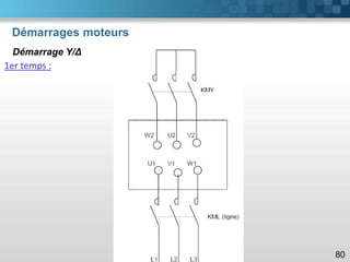 Démarrages moteurs
80
Démarrage Y/Δ
1er temps :
 