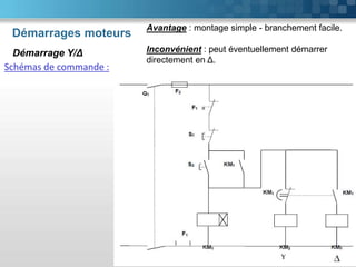 Démarrages moteurs
84
Démarrage Y/Δ
Schémas de commande :
Avantage : montage simple - branchement facile.
Inconvénient : peut éventuellement démarrer
directement en Δ.
 