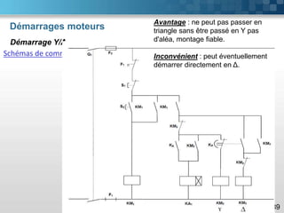 Démarrages moteurs
89
Démarrage Y/Δ
Schémas de commande :
Avantage : ne peut pas passer en
triangle sans être passé en Υ pas
d'aléa, montage fiable.
Inconvénient : peut éventuellement
démarrer directement en Δ.
 