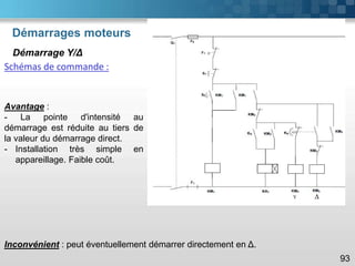 Démarrages moteurs
93
Démarrage Y/Δ
Schémas de commande :
Avantage :
- La pointe d'intensité au
démarrage est réduite au tiers de
la valeur du démarrage direct.
- Installation très simple en
appareillage. Faible coût.
Inconvénient : peut éventuellement démarrer directement en Δ.
 