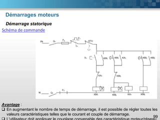 Démarrages moteurs
99
Démarrage statorique
Schéma de commande
Avantage :
❑ En augmentant le nombre de temps de démarrage, il est possible de régler toutes les
valeurs caractéristiques telles que le courant et couple de démarrage.
 