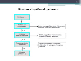 14
Structure de système de puissance
 