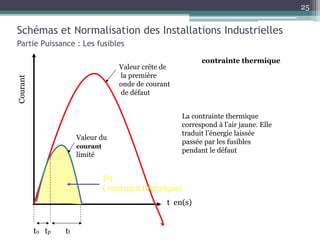 Schémas et Normalisation des Installations Industrielles
Partie Puissance : Les fusibles
contrainte thermique
25
to tp tt
Valeur crête de
la première
onde de courant
de défaut
t en(s)
Courant
Valeur du
courant
limité
La contrainte thermique
correspond à l’air jaune. Elle
traduit l’énergie laissée
passée par les fusibles
pendant le défaut
I²t
( contraint thermique)
25
 