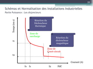 Schémas et Normalisation des Installations Industrielles
Partie Puissance : Les disjoncteurs
33
Zone de
surcharge
IN PdC
Zone de
Court-circuit
Temps
(en
s)
Courant (A)
I1
t1
I2
t2
Réaction du
Déclencheur
thermique
Réaction du
déclencheur
magnétique
33
 