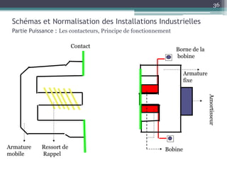 Schémas et Normalisation des Installations Industrielles
Partie Puissance : Les contacteurs, Principe de fonctionnement
Armature
fixe
Amortisseur
Bobine
Borne de la
bobine
Armature
mobile
Ressort de
Rappel
Contact
36
 