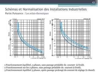 Schémas et Normalisation des Installations Industrielles
Partie Puissance : Les relais thermiques
1 Fonctionnement équilibré, 3 phases, sans passage préalable du courant (à froid).
2 Fonctionnement sur les 2 phases, sans passage préalable du courant (à froid).
3 Fonctionnement équilibré 3 phases, après passage prolongé du courant de réglage (à chaud).
43
 