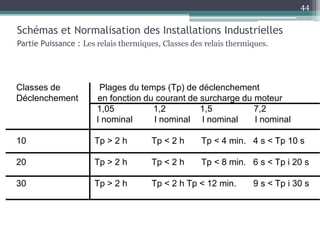 Schémas et Normalisation des Installations Industrielles
Partie Puissance : Les relais thermiques, Classes des relais thermiques.
Classes de Plages du temps (Tp) de déclenchement
Déclenchement en fonction du courant de surcharge du moteur
1,05 1,2 1,5 7,2
l nominal l nominal l nominal l nominal
10 Tp > 2 h Tp < 2 h Tp < 4 min. 4 s < Tp 10 s
20 Tp > 2 h Tp < 2 h Tp < 8 min. 6 s < Tp i 20 s
30 Tp > 2 h Tp < 2 h Tp < 12 min. 9 s < Tp i 30 s
44
 
