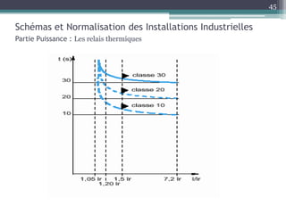 Schémas et Normalisation des Installations Industrielles
Partie Puissance : Les relais thermiques
45
 