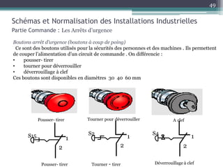 Pousser- tirer
S15 1
2
Tourner - tirer
S2
1
2
Déverrouillage à clef
S4
1
2
Pousser- tirer Tourner pour déverrouiller A clef
Boutons arrêt d’urgence (boutons à coup de poing)
Ce sont des boutons utilisés pour la sécurités des personnes et des machines . Ils permettent
de couper l’alimentation d’un circuit de commande . On différencie :
• pousser- tirer
• tourner pour déverrouiller
• déverrouillage à clef
Ces boutons sont disponibles en diamètres 30 40 60 mm
Schémas et Normalisation des Installations Industrielles
Partie Commande : Les Arrêts d’urgence
49
 