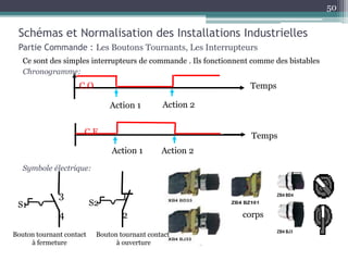 Ce sont des simples interrupteurs de commande . Ils fonctionnent comme des bistables
Chronogramme:
Symbole électrique:
Schémas et Normalisation des Installations Industrielles
Partie Commande : Les Boutons Tournants, Les Interrupteurs
Action 1 Action 2
Temps
C.O
Action 1 Action 2
Temps
C.F
corps
3
4
S1
Bouton tournant contact
à fermeture
S2
2
1
Bouton tournant contact
à ouverture
50
 