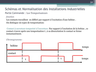 fonction
Les contacts travaillent en différé par rapport à l’excitation d’une bobine .
On distingue six types de temporisation:
Contact à ouverture temporisé à l’ouverture: Par rapport à l’excitation de la bobine , ce
contact s’ouvre après une temporisation t ; à sa désexcitation le contact se ferme
instantanément.
Chronogramme:
Schémas et Normalisation des Installations Industrielles
Partie Commande : Les Temporisateurs
bobine
contact
temps
temps
t t
52
 