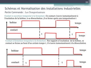 Schémas et Normalisation des Installations Industrielles
Partie Commande : Les Temporisateurs
Contact à ouverture temporisé à la fermeture: Ce contact s’ouvre instantanément à
l’excitation de la bobine; à sa désexcitation ,il se ferme après une temporisation t
Contact à fermeture temporisé à la fermeture: Par rapport à l’excitation de la bobine, se
contact se ferme au bout d’un certain temps t ; il s’ouvre instantanément à la désexcitation
bobine
contact
t t
temps
temps
53
 