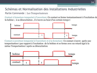Schémas et Normalisation des Installations Industrielles
Partie Commande : Les Temporisateurs
Contact à fermeture temporisé à l’ouverture: Ce contact se ferme instantanément à l’excitation de
la bobine ; à sa désexcitation , il s’ouvre au bout d’un certain temps t
Contact à ouverture temporisé à l’ouverture et à la fermeture: Ce contact s’ouvre après une
temporisation t par rapport à l’excitation de la bobine et se ferme avec un retard égal à la
même Temporisation t après sa désexcitation
contact
bobine
t t
temps
temps
54
 