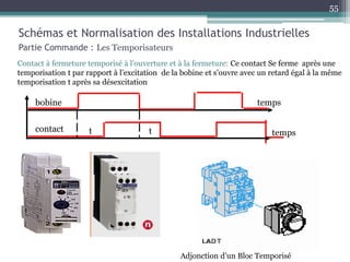 Contact à fermeture temporisé à l’ouverture et à la fermeture: Ce contact Se ferme après une
temporisation t par rapport à l’excitation de la bobine et s’ouvre avec un retard égal à la même
temporisation t après sa désexcitation
contact
bobine
t t
temps
temps
Adjonction d’un Bloc Temporisé
Schémas et Normalisation des Installations Industrielles
Partie Commande : Les Temporisateurs
55
 