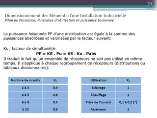 La puissance foisonnée PF d’une distribution est égale à la somme des
puissances absorbées et valorisées par le facteur suivant:
Ks , facteur de simultanéité:
PF = KS . Pu = KS . Ku . Pabs
Il traduit le fait qu’un ensemble de récepteurs ne soit pas utilisé en même
temps. Il s’applique à chaque regroupement de récepteurs (distributions ou
tableaux divisionnaires).
Dimensionnement des Eléments d'une Installation Industrielle
Bilan du Puissance, Puissance d’utilisation et puissance foisonnée
70
 