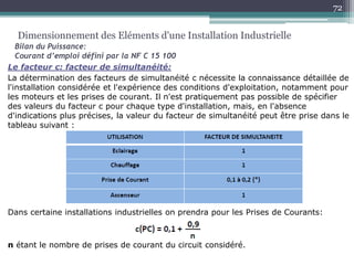 Le facteur c: facteur de simultanéité:
La détermination des facteurs de simultanéité c nécessite la connaissance détaillée de
l'installation considérée et l'expérience des conditions d'exploitation, notamment pour
les moteurs et les prises de courant. Il n'est pratiquement pas possible de spécifier
des valeurs du facteur c pour chaque type d'installation, mais, en l'absence
d'indications plus précises, la valeur du facteur de simultanéité peut être prise dans le
tableau suivant :
Dans certaine installations industrielles on prendra pour les Prises de Courants:
n étant le nombre de prises de courant du circuit considéré.
Dimensionnement des Eléments d'une Installation Industrielle
Bilan du Puissance:
Courant d’emploi défini par la NF C 15 100
72
 