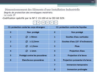 ‐Codification spécifié par la NF C 15‐100 et la CEI 60 529:
Dimensionnement des Eléments d'une Installation Industrielle
Degrés de protection des enveloppes matériels:
Le code IP
77
 