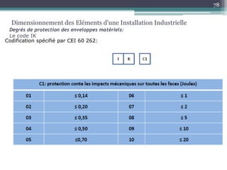 Codification spécifié par CEI 60 262:
Dimensionnement des Eléments d'une Installation Industrielle
Degrés de protection des enveloppes matériels:
Le code IK
78
 