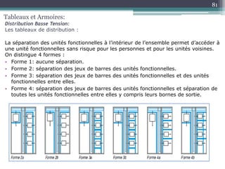 La séparation des unités fonctionnelles à l’intérieur de l’ensemble permet d’accéder à
une unité fonctionnelles sans risque pour les personnes et pour les unités voisines.
On distingue 4 formes :
• Forme 1: aucune séparation.
• Forme 2: séparation des jeux de barres des unités fonctionnelles.
• Forme 3: séparation des jeux de barres des unités fonctionnelles et des unités
fonctionnelles entre elles.
• Forme 4: séparation des jeux de barres des unités fonctionnelles et séparation de
toutes les unités fonctionnelles entre elles y compris leurs bornes de sortie.
Tableaux et Armoires:
Distribution Basse Tension:
Les tableaux de distribution :
81
 