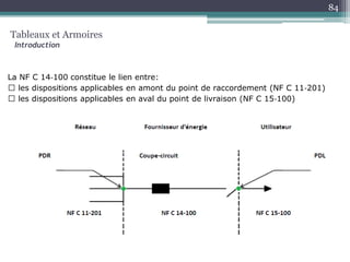 La NF C 14‐100 constitue le lien entre:
les dispositions applicables en amont du point de raccordement (NF C 11‐201)
les dispositions applicables en aval du point de livraison (NF C 15‐100)
Tableaux et Armoires
Introduction
84
 