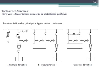 Représentation des principaux types de raccordement:
Tableaux et Armoires:
Tarif vert – Raccordement au réseau de distribution publique:
89
 
