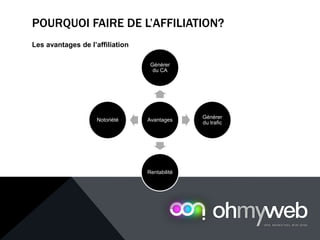 POURQUOI FAIRE DE L’AFFILIATION?
Les avantages de l’affiliation
Avantages
Générer
du CA
Générer
du trafic
Rentabilité
Notoriété
 