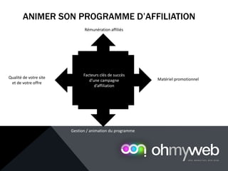 ANIMER SON PROGRAMME D’AFFILIATION
Facteurs clés de succès
d’une campagne
d’affiliation
Rémunération affiliés
Matériel promotionnel
Gestion / animation du programme
Qualité de votre site
et de votre offre
 