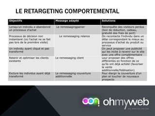 LE RETARGETING COMPORTEMENTAL
Objectifs Message adapté Solutions
Lorsqu’un individu a abandonné
un processus d’achat
Le remessagingpanier Reconquête des visiteurs perdus
(bon de réduction, cadeau,
gratuité des frais de port)
Processus de décision non
instantané (où l’achat ne se fait
pas lors de la première visite)
Le remessaging relance On recontacte l’individu dans un
délai correspondant le mieux au
processus d’achat du produit ou
service
Un individu ayant cliqué et pas
transformé
On peut proposer une publicité
qui les incite à revenir sur le site
avec une offre complémentaire
Retenir et optimiser les clients
existants
Le remessaging client Leur proposer des offres
différentes en fonction de ce
qu’ils ont déjà acheté (favoriser
la vente
additionnelle/fidélisation)
Exclure les individus ayant déjà
transformé
Le remessaging couverture
additionnelle
Pour élargir la couverture d’un
plan et toucher de nouveaux
prospects
 