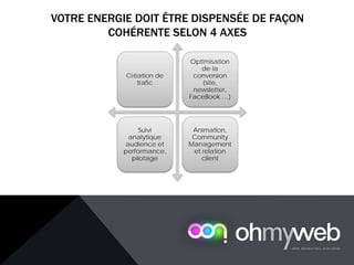 VOTRE ENERGIE DOIT ÊTRE DISPENSÉE DE FAÇON
COHÉRENTE SELON 4 AXES
Création de
trafic
Optimisation
de la
conversion
(site,
newsletter,
FaceBook …)
Suivi
analytique
audience et
performance,
pilotage
Animation,
Community
Management
et relation
client
 