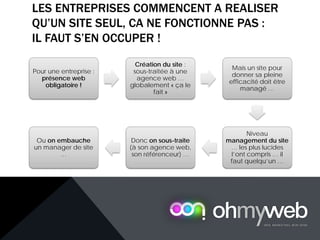 LES ENTREPRISES COMMENCENT A REALISER
QU’UN SITE SEUL, CA NE FONCTIONNE PAS :
IL FAUT S’EN OCCUPER !
Pour une entreprise :
présence web
obligatoire !
Création du site :
sous-traitée à une
agence web …
globalement « ça le
fait »
Mais un site pour
donner sa pleine
efficacité doit être
managé …
Niveau
management du site
… les plus lucides
l’ont compris … il
faut quelqu’un …
Donc on sous-traite
(à son agence web,
son référenceur) …
Ou on embauche
un manager de site
…
 