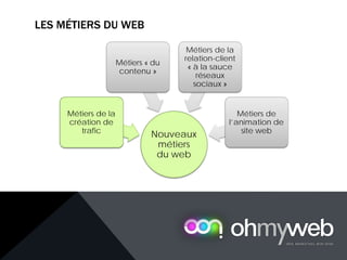 LES MÉTIERS DU WEB
Nouveaux
métiers
du web
Métiers de la
création de
trafic
Métiers « du
contenu »
Métiers de la
relation-client
« à la sauce
réseaux
sociaux »
Métiers de
l’animation de
site web
 