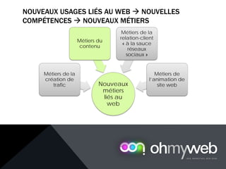 NOUVEAUX USAGES LIÉS AU WEB  NOUVELLES
COMPÉTENCES  NOUVEAUX MÉTIERS
Nouveaux
métiers
liés au
web
Métiers de la
création de
trafic
Métiers du
contenu
Métiers de la
relation-client
« à la sauce
réseaux
sociaux »
Métiers de
l’animation de
site web
 