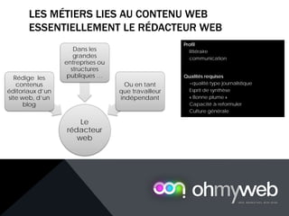 LES MÉTIERS LIES AU CONTENU WEB
ESSENTIELLEMENT LE RÉDACTEUR WEB
Profil
 littéraire
 communication
Qualités requises
 =qualité type journalistique
 Esprit de synthèse
 « Bonne plume »
 Capacité à reformuler
 Culture générale
Le
rédacteur
web
Rédige les
contenus
éditoriaux d’un
site web, d’un
blog
Dans les
grandes
entreprises ou
structures
publiques …
Ou en tant
que travailleur
indépendant
 