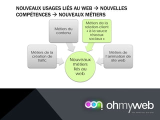 NOUVEAUX USAGES LIÉS AU WEB  NOUVELLES
COMPÉTENCES  NOUVEAUX MÉTIERS
Nouveaux
métiers
liés au
web
Métiers de la
création de
trafic
Métiers du
contenu
Métiers de la
relation-client
« à la sauce
réseaux
sociaux »
Métiers de
l’animation de
site web
 