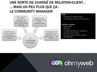 UNE SORTE DE CHARGÉ DE RELATION-CLIENT…
… MAIS UN PEU PLUS QUE ÇA :
LE COMMUNITY MANAGER
Profil
 Marketing, relation-client
 Connaisseur de la communauté
Qualités requises
 Rédaction
 Humour
 Compréhension du « business »
 Passion pour le web
 À l’aise sur les medias sociaux
(FaceBook)
Le
community
manager
Entretient une
relation pérenne
avec une
communauté de
clients
Cadre, oriente,
rectifie la
réputation de
l’entreprise sur le
web et les réseaux
sociaux
Dynamise les
échanges au sein
de la
communauté
N’oublie pas de
participer à ce
que les « fans »
deviennent … des
clients
 