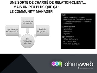 UNE SORTE DE CHARGÉ DE RELATION-CLIENT…
… MAIS UN PEU PLUS QUE ÇA :
LE COMMUNITY MANAGER
Profil
 Mixte : marketing + un peu
d’informatique + un peu de littéraire
 « Connaissance métier » : Tourisme,
commerce
Qualités requises
 généraliste
 Polyvalent
 organisé
Type entreprises
 Office du Tourisme
 eCommerçants
 Institutions publiques
Le
manager
de site
Le manager
eCommerce
Le manager
eTourisme
Portails,
Blogs, etc…
 