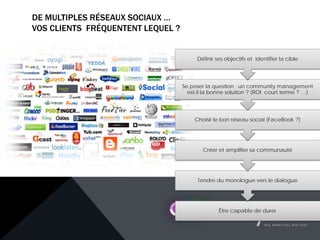 DE MULTIPLES RÉSEAUX SOCIAUX …
VOS CLIENTS FRÉQUENTENT LEQUEL ?
Être capable de durer
Tendre du monologue vers le dialogue
Créer et amplifier sa communauté
Choisir le bon réseau social (FaceBook ?)
Se poser la question : un community management
est-il la bonne solution ? (ROI court terme ? …)
Définir ses objectifs et identifier la cible
 