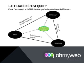 L’AFFILIATION C’EST QUOI ?
Entre l’annonceur et l’affilié vient se greffer la plateforme d’affiliation :
Affilié
Annonceur
Plateforme
Web
Agency
 