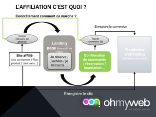 L’AFFILIATION C’EST QUOI ?
Concrètement comment ca marche ?
Je réserve /
j’achète / je
m’inscris…
Landing
page (descriptif de
l’offre)
Confirmation
de commande
/ réservation /
inscription…
Enregistre le clic
Plateforme
d’affiliation
(tableaux de bord)
Tag de
conversion (€)
Enregistre la conversion
Cookie
(30 jours en
général)
Site affilié
(clic sur banner / Flux
produit / Lien texte…)
 