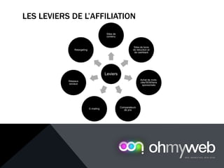 LES LEVIERS DE L’AFFILIATION
Leviers
Sites de
contenu
Sites de bons
de réduction et
de cashback
Achat de mots-
clés/SEM/liens
sponsorisés
Comparateurs
de prix
E-mailing
Réseaux
sociaux
Retargeting
 