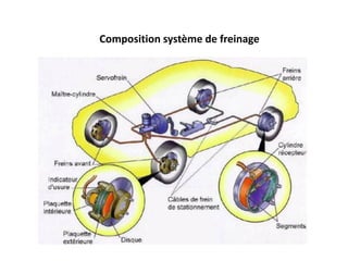Composition système de freinage
 