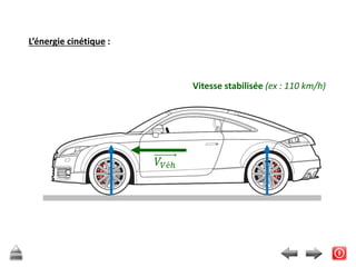L’énergie cinétique :
Vitesse stabilisée (ex : 110 km/h)
 
