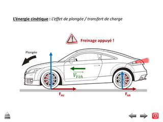 L’énergie cinétique : L’effet de plongée / transfert de charge
Freinage appuyé !
FAV FAR
 