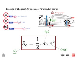 L’énergie cinétique : L’effet de plongée / transfert de charge
Freinage appuyé !
FAV FAR
(kg)
(m/s)
(J)
Joule
 