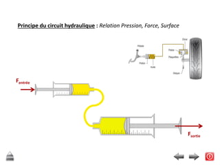 Principe du circuit hydraulique : Relation Pression, Force, Surface
Fentrée
Fsortie
 