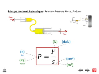 Principe du circuit hydraulique : Relation Pression, Force, Surface
Fentrée
Fsortie
(N)
(m2)
(Pa)
Pascal
(daN)
(cm2)
(b)
bar
 