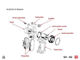 les freins à disques
Plaquettes
Etrier
Joint section carrée
Cache poussière
Piston
Colonnette
Soufflet
Porte étrier
Vis de colonnette
 